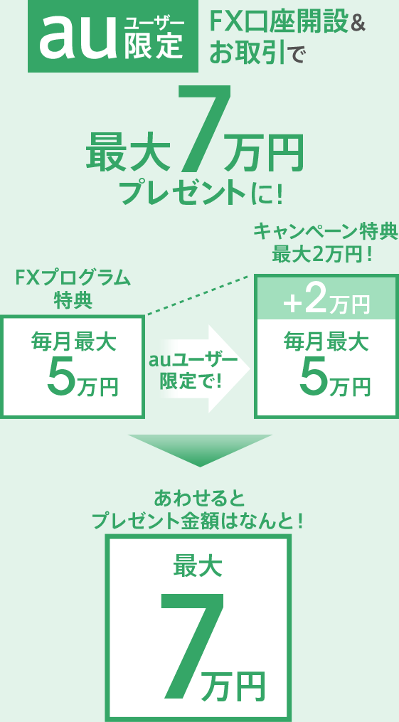 auユーザー限定 FX口座開設＆お取引で最大7万円プレゼントに！ FXプログラム特典最大5万円 auユーザー限定で！キャンペーン特典最大2万円！ あわせるとプレゼント金額はなんと！最大7万円