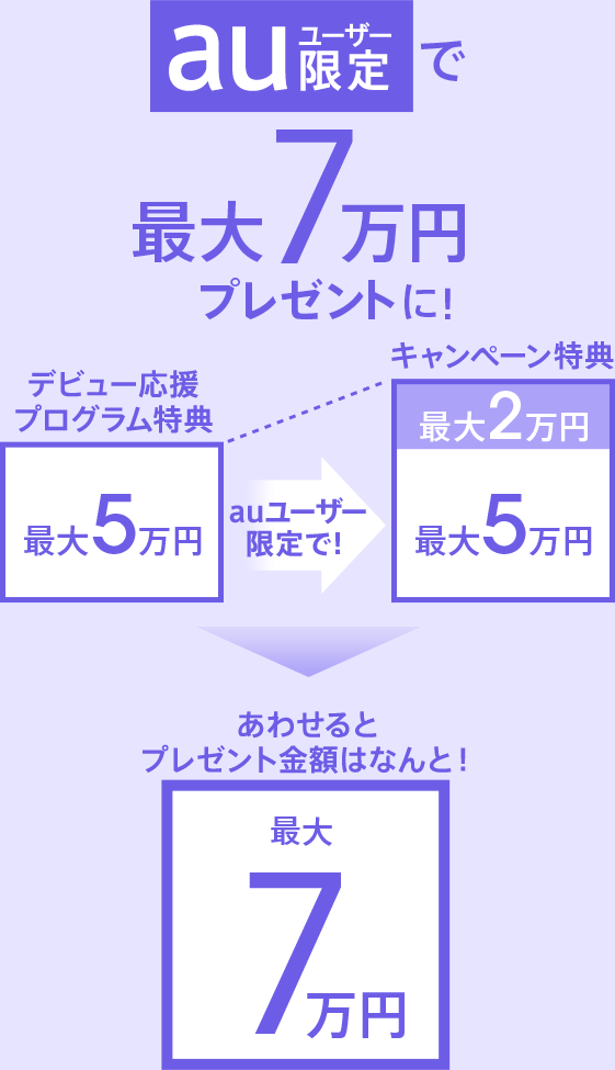 auユーザー限定で最大7万円プレゼントに！ デビュー応援プログラム特典最大5万円 auユーザー限定で！キャンペーン特典最大2万円 あわせるとプレゼント金額はなんと！最大7万円