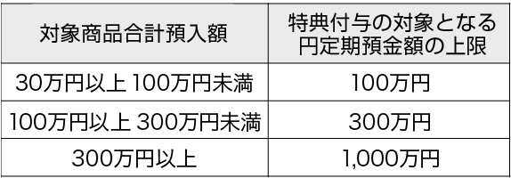 特典内容の表