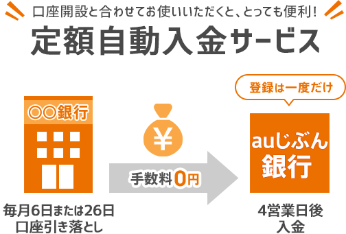 口座開設と合わせてお使いいただくと、とっても便利！定額自動入金サービス