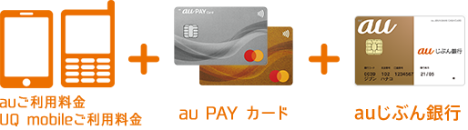 auご利用料金 UQ mobileご利用料金 ＋ au PAY カード ＋ auじぶん銀行