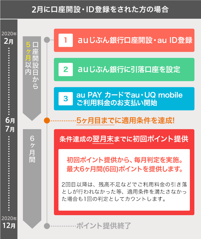 2月に口座開設・ID登録をされた方の場合