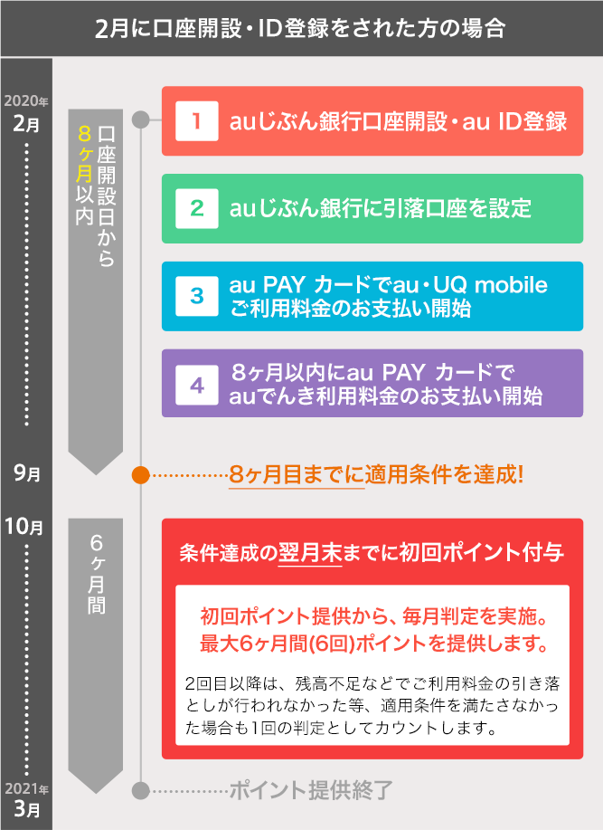 2月に口座開設・ID登録をされた方の場合