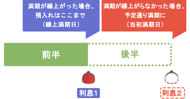 詳しい説明2 満期が繰上がった場合、満期が繰上がらなかった場合