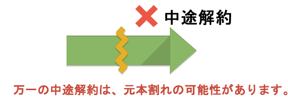 万一の中途解約は、元本割れの可能性があります。