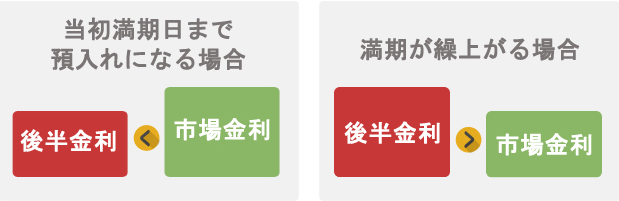 当日満期日まで預入れになる場合、満期が繰上がる場合