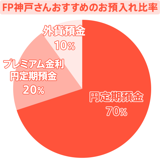 FP神戸さんおすすめのお預入れ比率