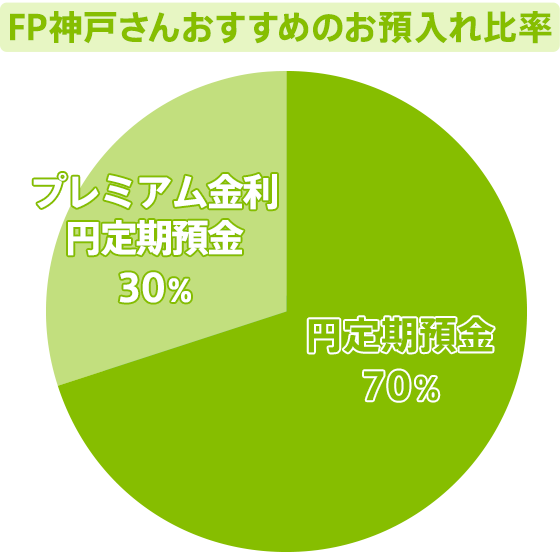 FP神戸さんおすすめのお預入れ比率