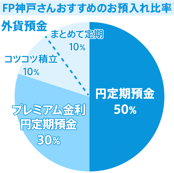 FP神戸さんおすすめのお預入れ比率