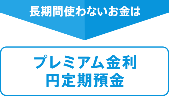 長期間使わないお金はプレミアム金利円定期預金